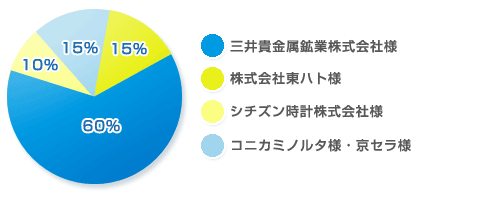 三井金属鉱業株式会社 株式会社会東ハト シチズン時計株式会社 コニカミノルタ 京セラ